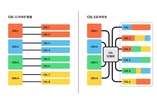 三星電子實(shí)現(xiàn)技術(shù)突破 首款支持CXL 2.0的CXL DRAM存儲(chǔ)支持服務(wù)正式發(fā)布