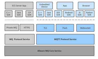 Aliware MQ 賦能移動(dòng)與物聯(lián)網(wǎng)領(lǐng)域的核心消息存儲(chǔ)與支持服務(wù)