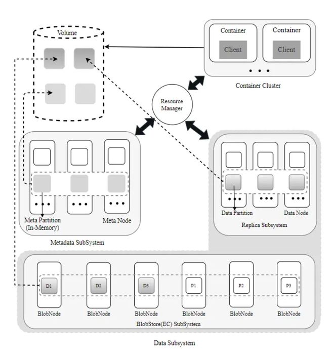 OPPO主導(dǎo)CubeFS項目全面進(jìn)入CNCF孵化階段 加速萬物互聯(lián)新生態(tài)的存儲支持服務(wù)